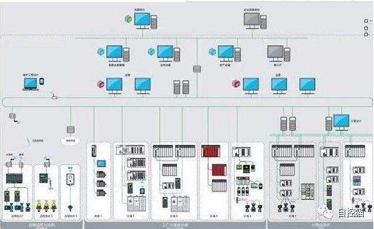 DCS y PLC son dos sistemas de control convencionales